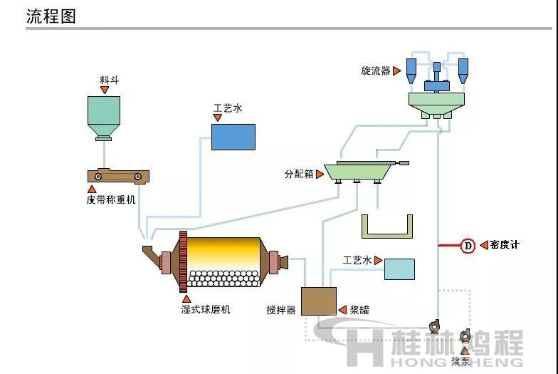 球磨機粉磨工藝流程