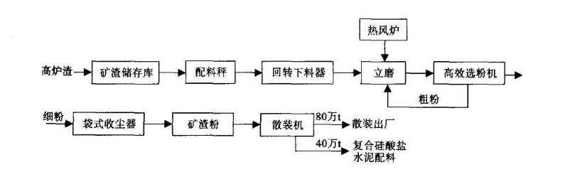 HLM礦渣立磨磨粉線 工業(yè)廢渣冶煉廠廢渣處理工藝高效磨粉機 時產(chǎn)能達700噸