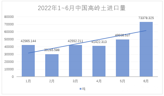 2022年1~6月，我國進(jìn)料高嶺土約28萬噸，總額約4.4億元