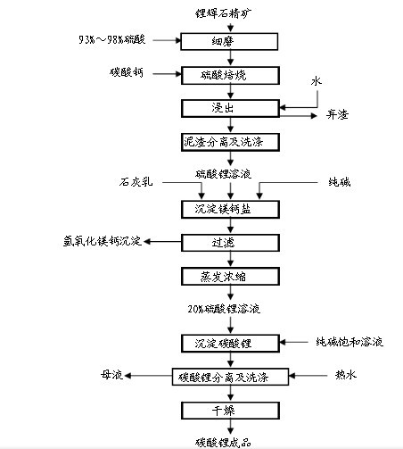 鋰礦加工成碳酸鋰設備